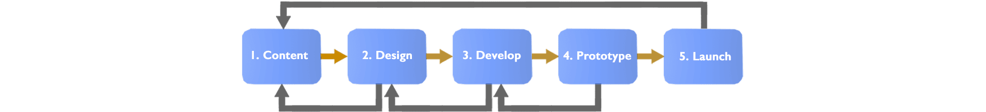 5-Phase Development Process